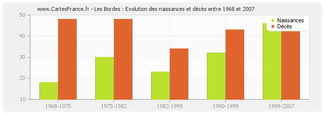 Les Bordes : Evolution des naissances et décès entre 1968 et 2007